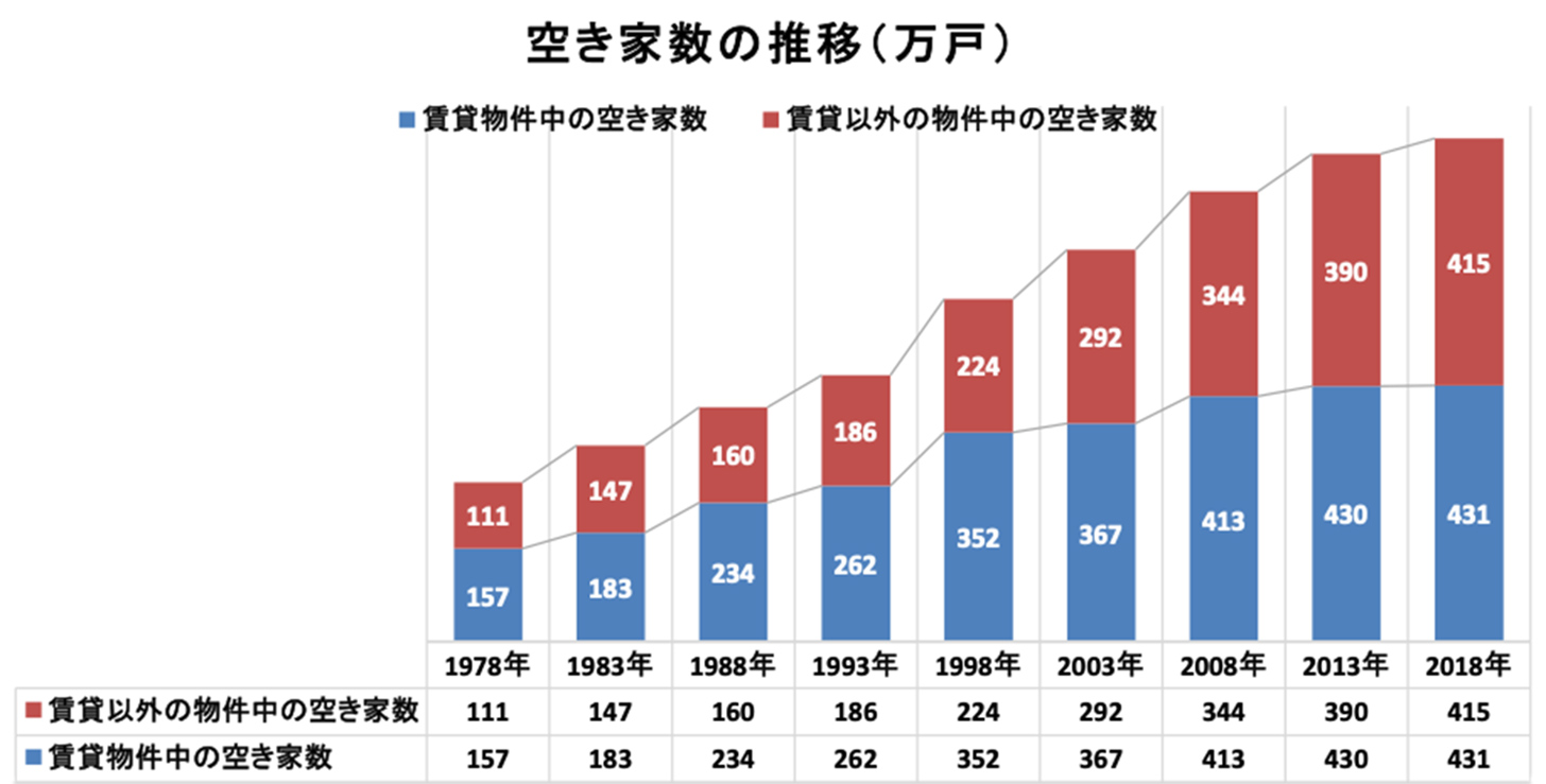 増え続ける空き家問題