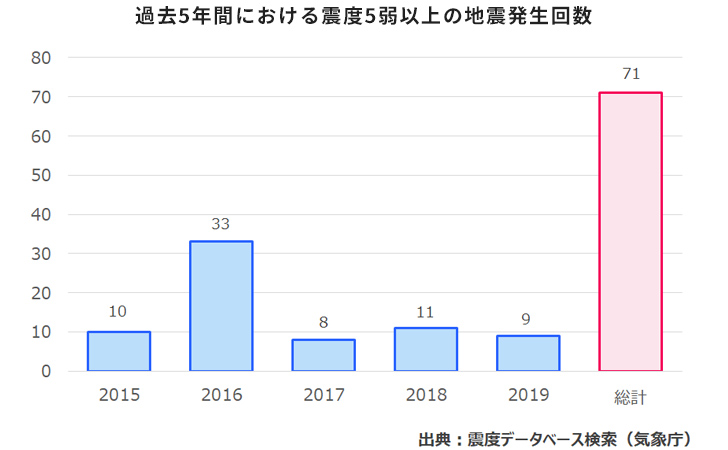 過去5年間における震度5弱以上の地震発生回数