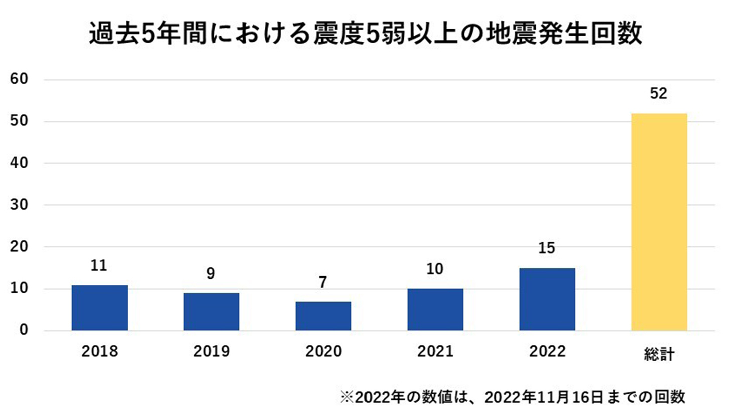 過去5年間における震度5弱以上の地震発生回数