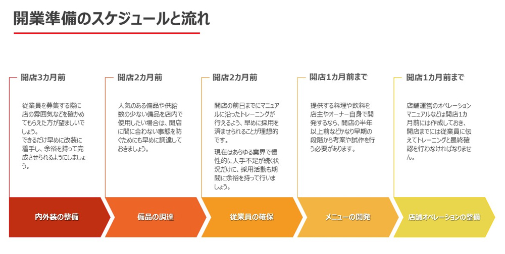 開業準備のスケジュールと流れ