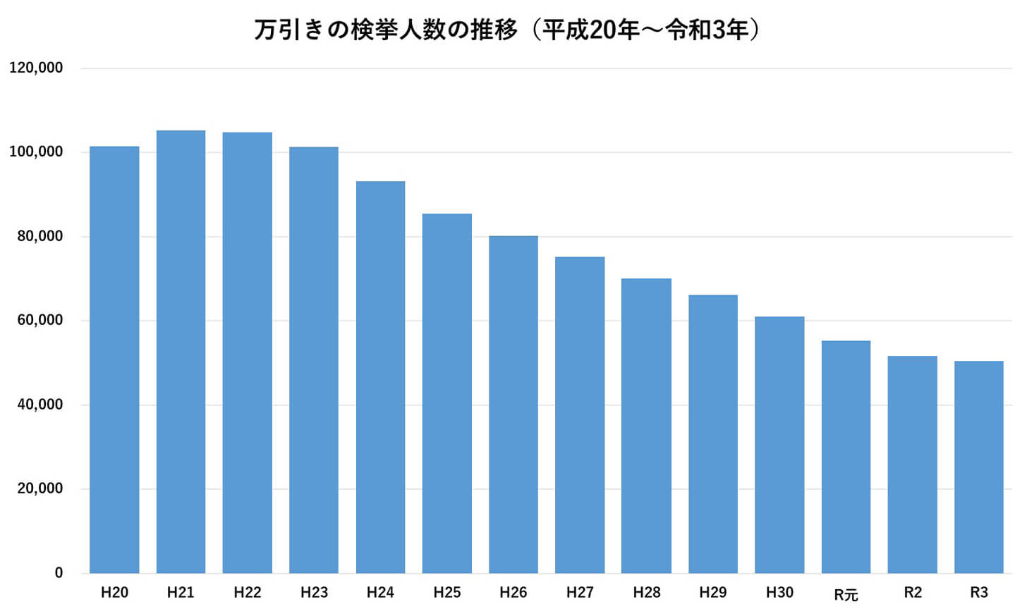 万引きの検挙件数の推移