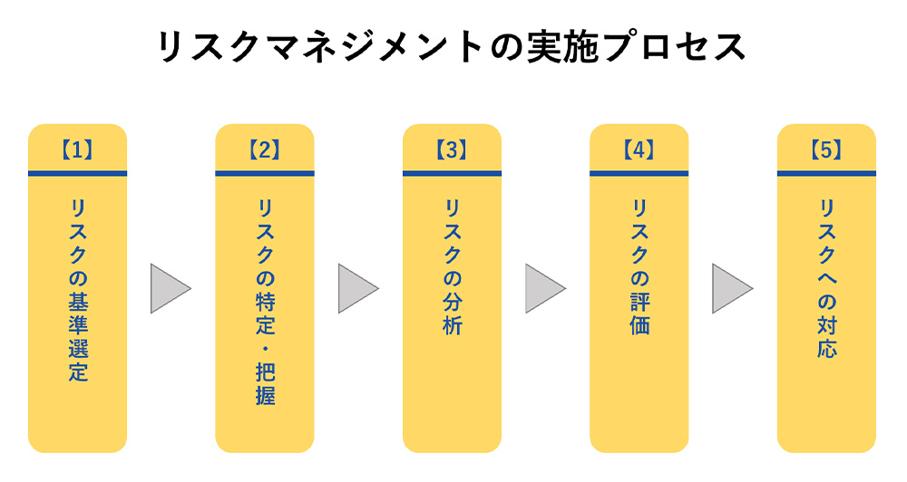 リスクマネジメントの実施プロセス