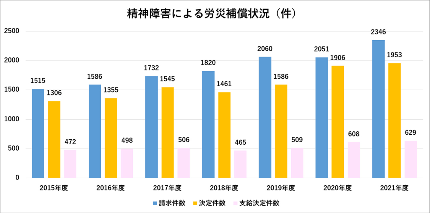 ［厚生労働省］精神障害に関する事案の労災補償状況「表2-1 精神障害の労災補償状況」