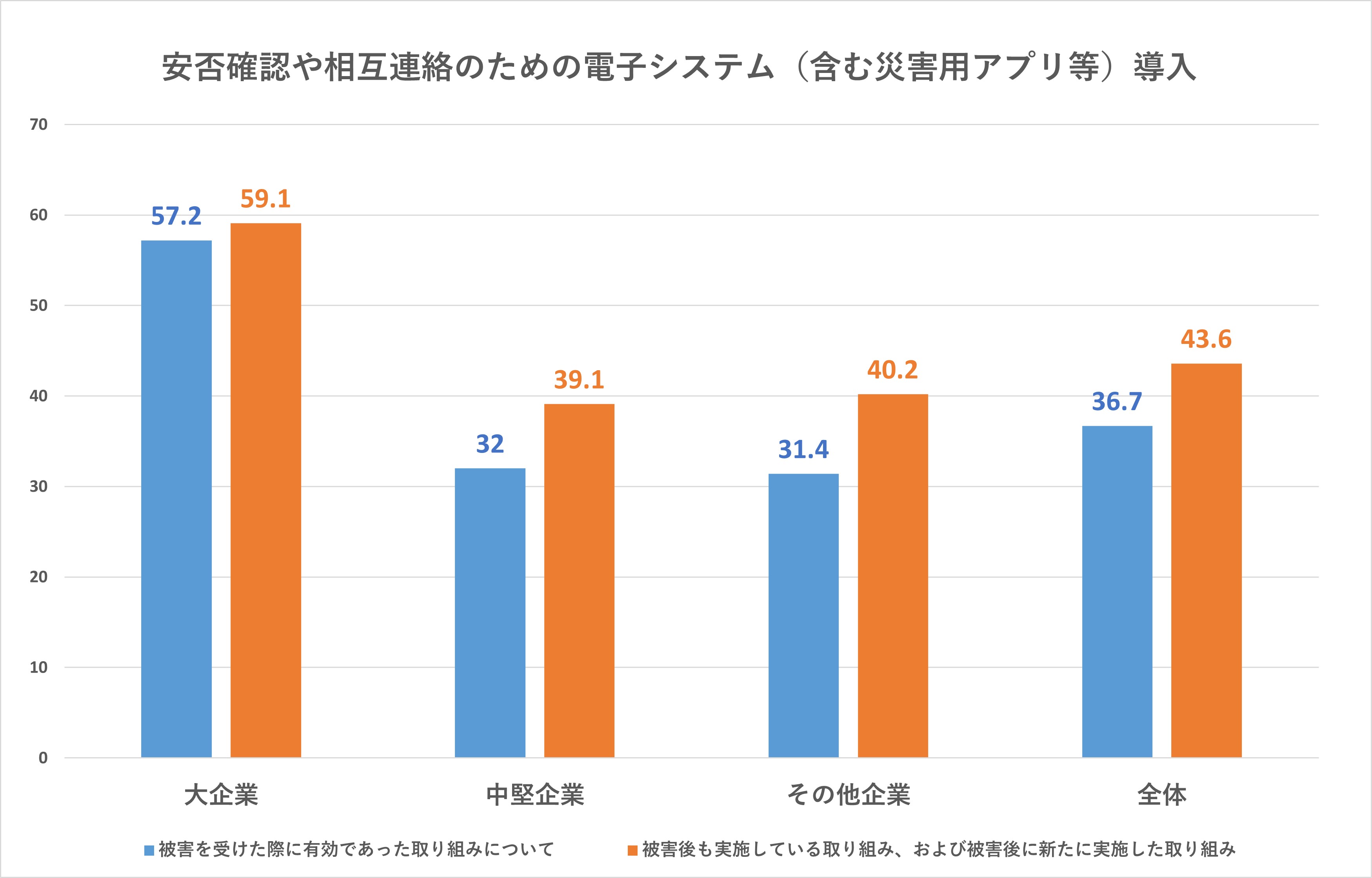 安否確認や相互連絡のための電子システム（含む災害用アプリ等）導入