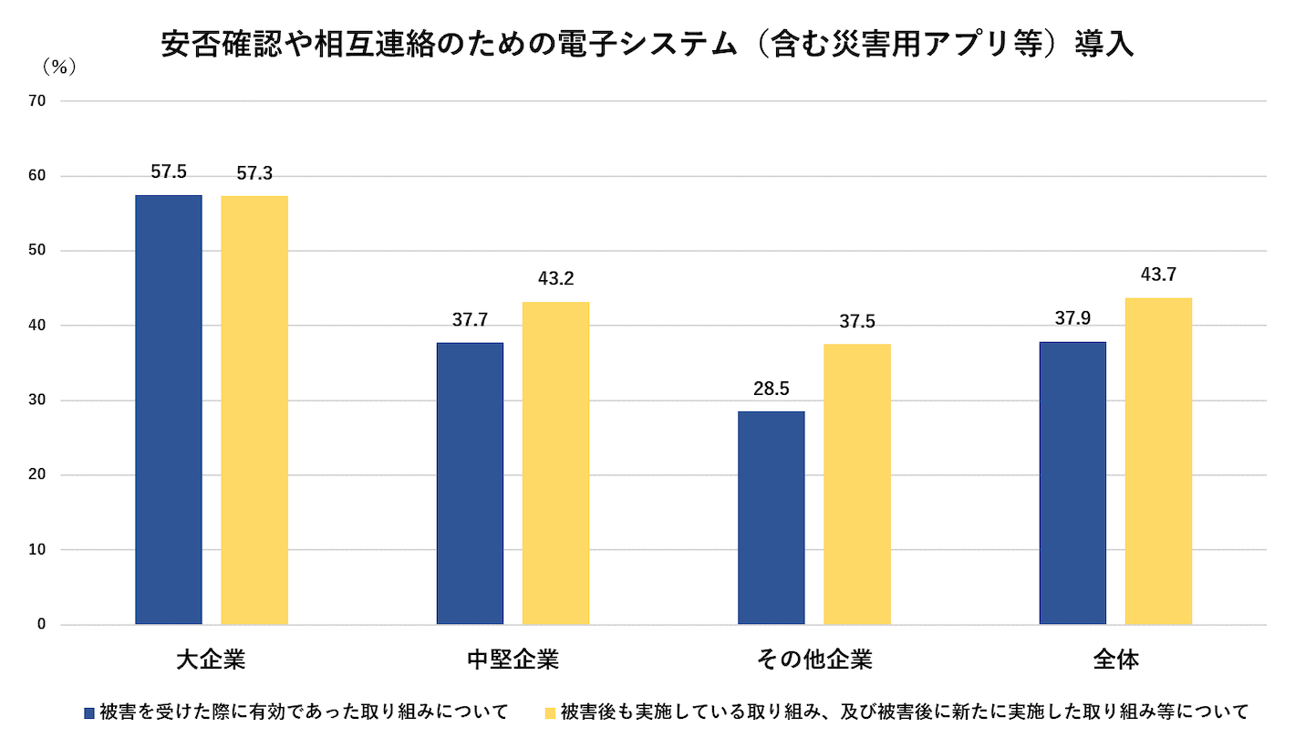 安否確認や相互連絡のための電子システム(含む災害用アプリ等)導入
