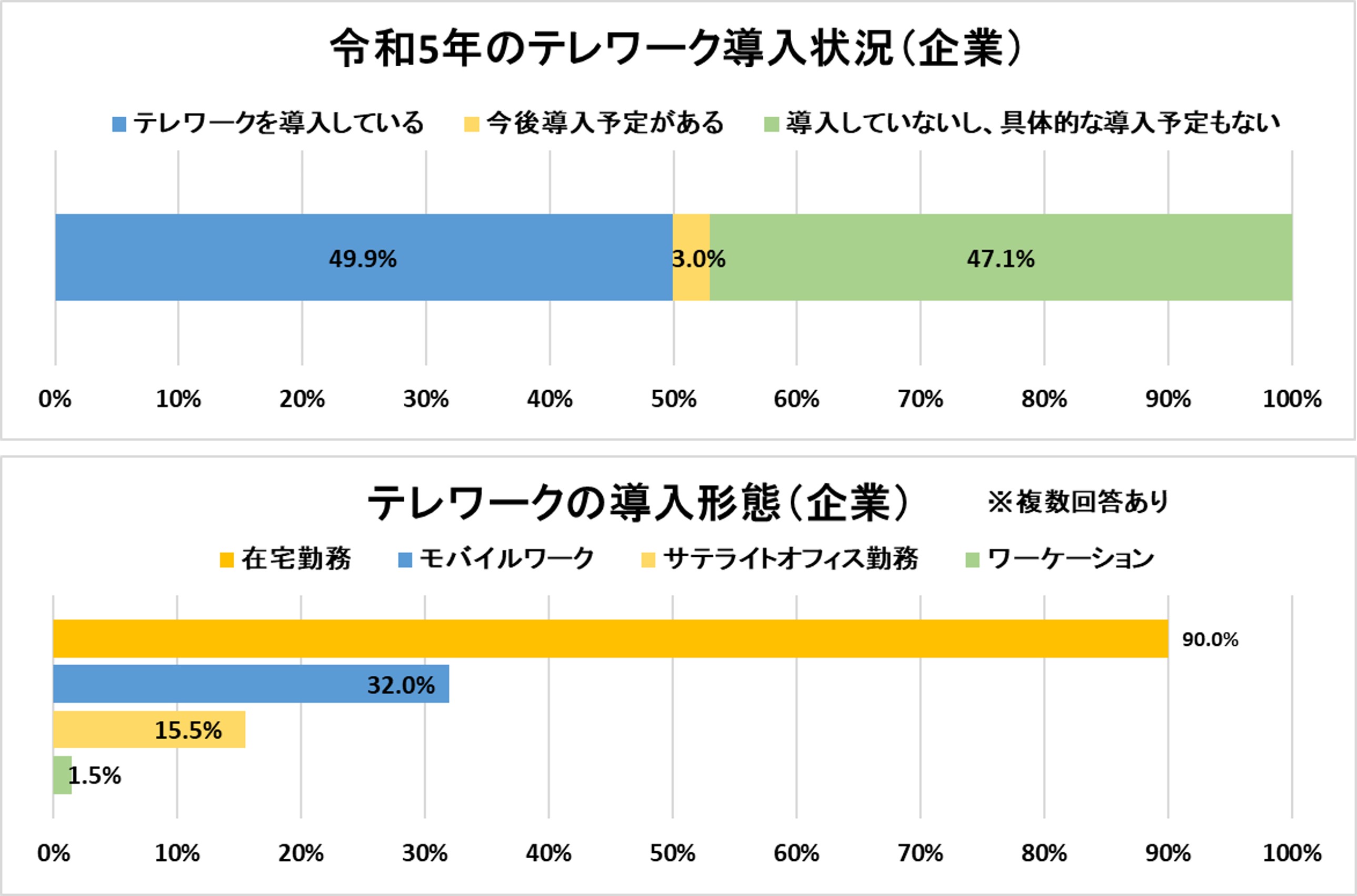 令和4年のテレワーク導入状況（企業）、テレワーク導入形態（企業）※複数回答ありのグラフ