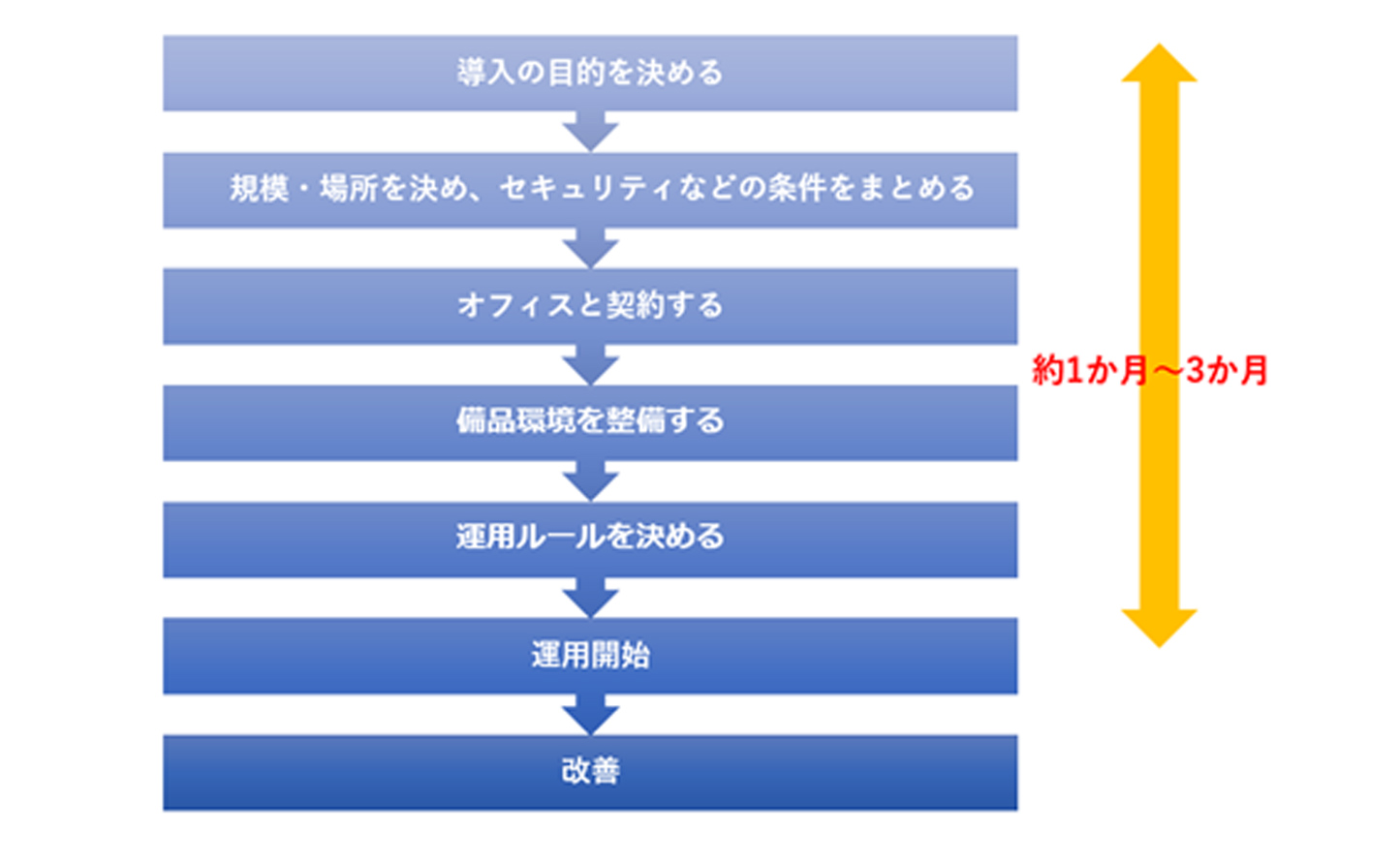 サテライトオフィス導入までの流れ