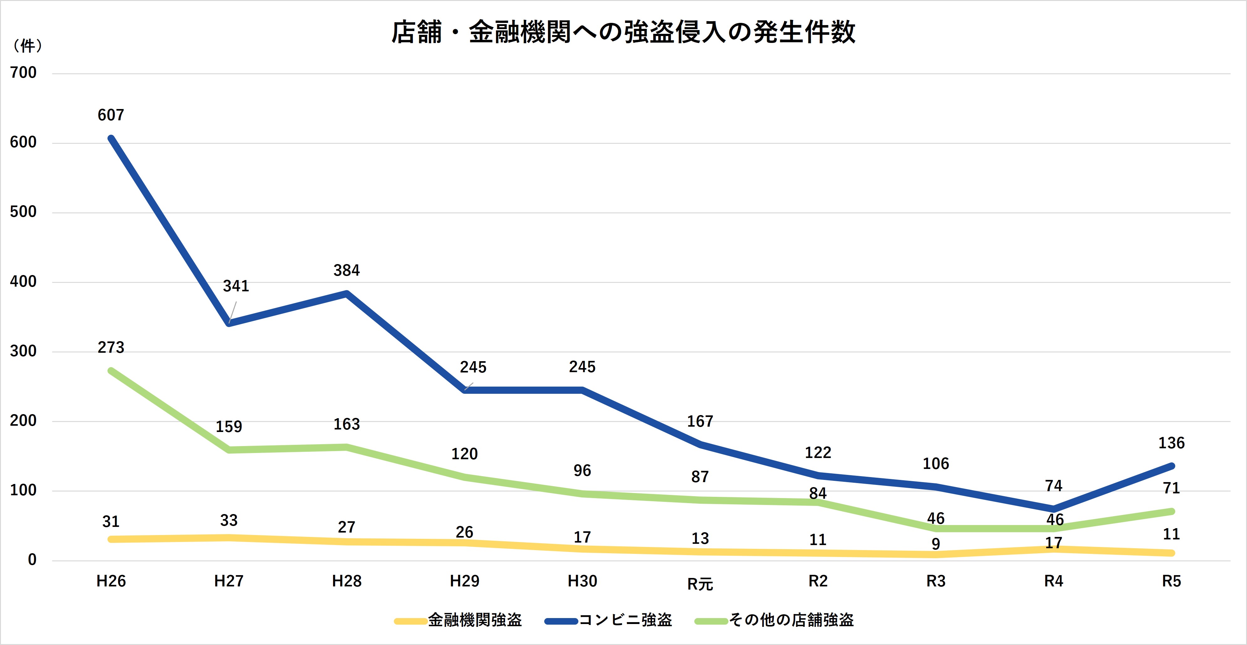 店舗・金融機関への強盗侵入の発生件数