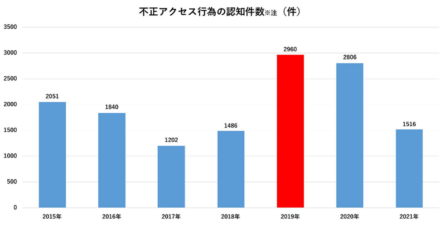 不正アクセス行為の認知件数グラフ