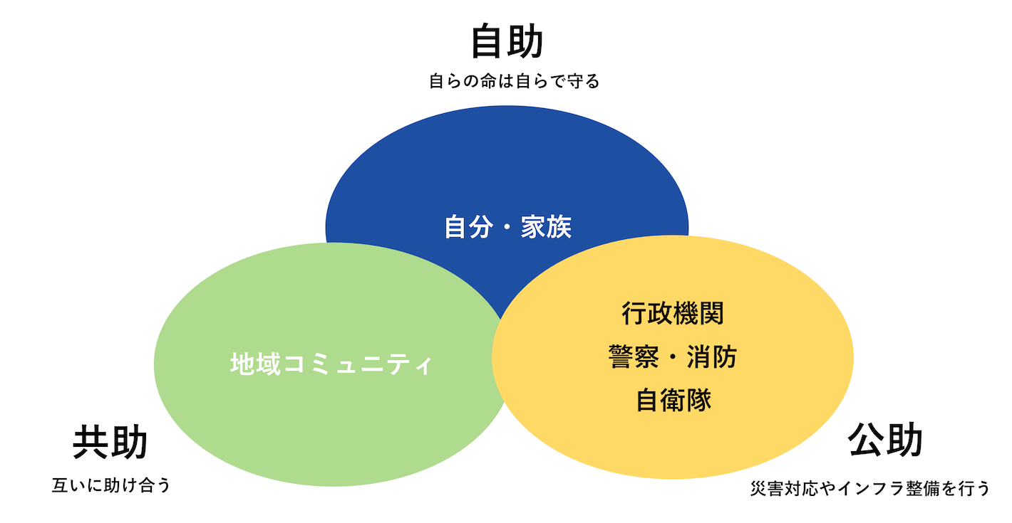 自助・共助・公助の概念