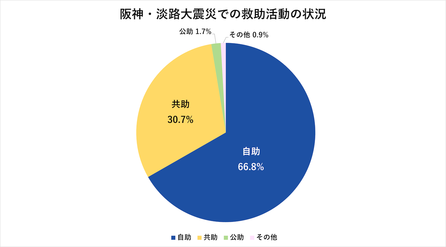 阪神・淡路大震災での救助活動の状況