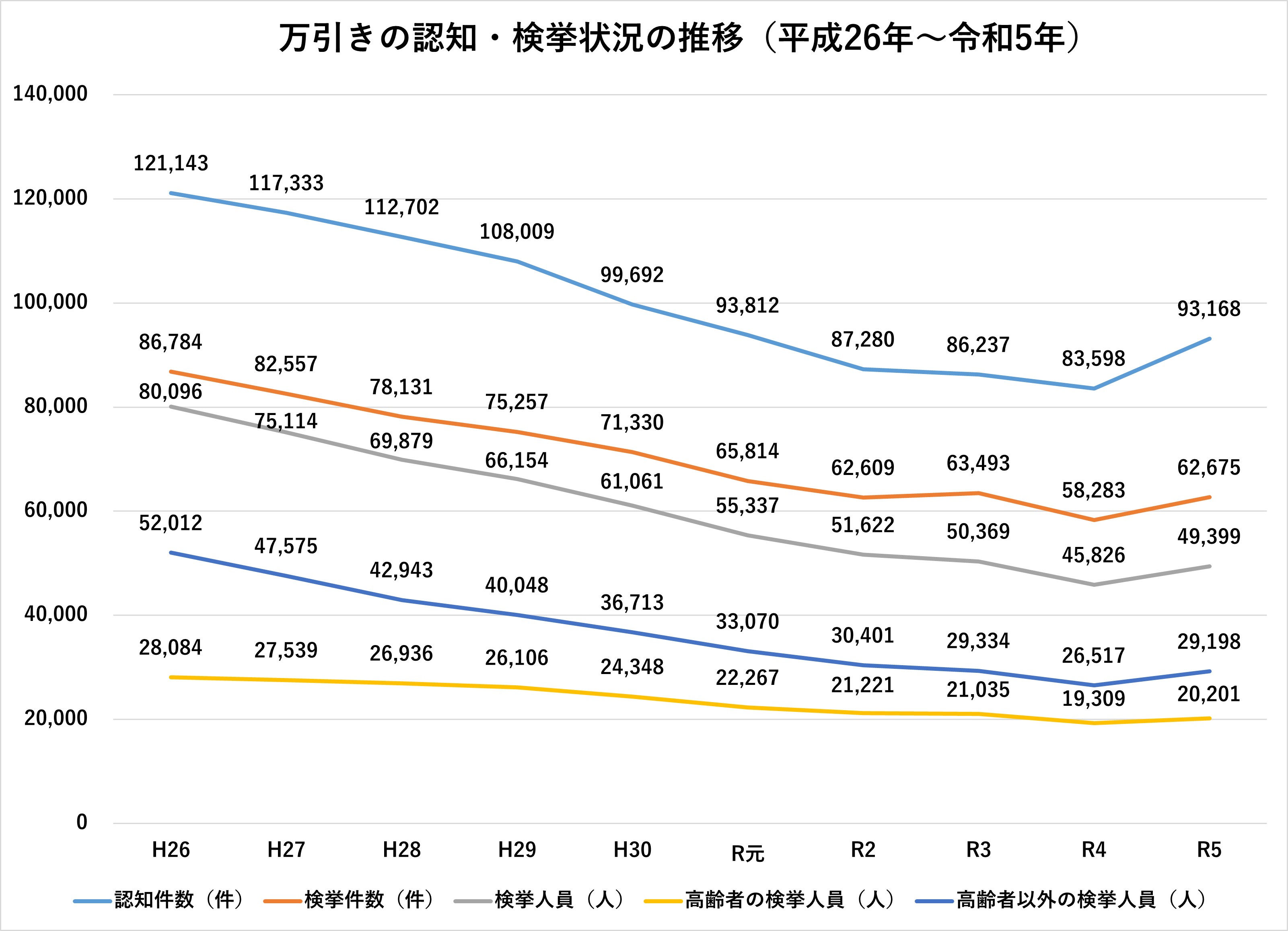 万引きの認知・検挙状況の推移