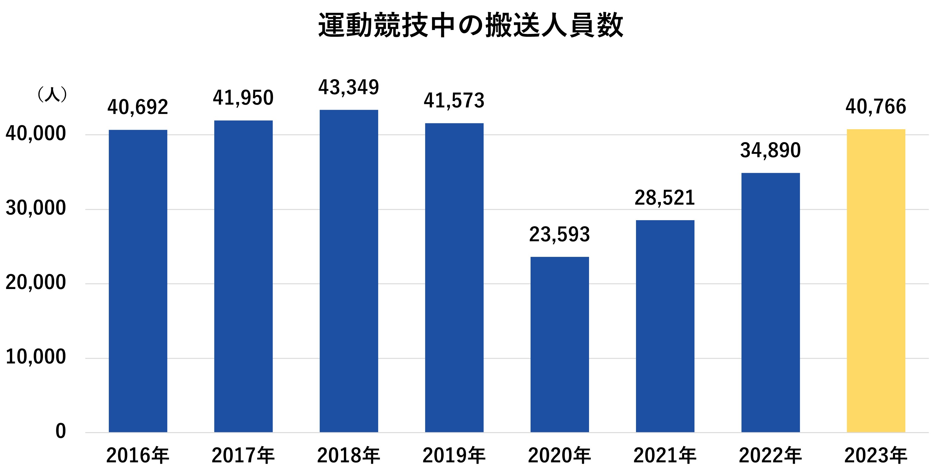 運動協議中の搬送人員数