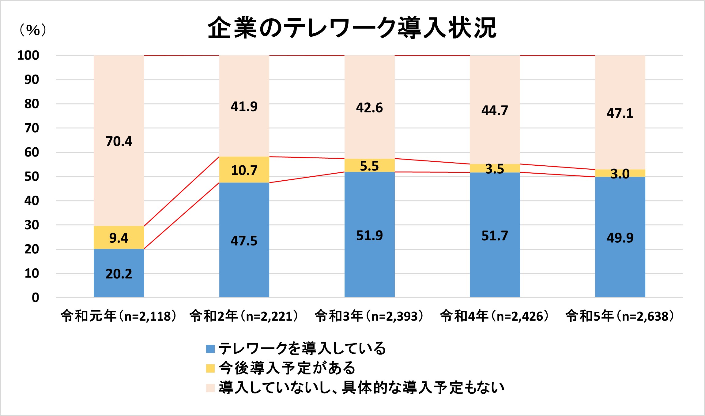 企業のテレワーク導入状況