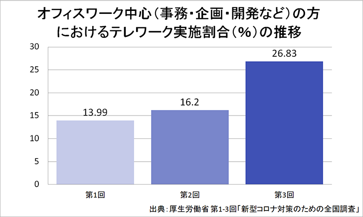 テレワークとは
