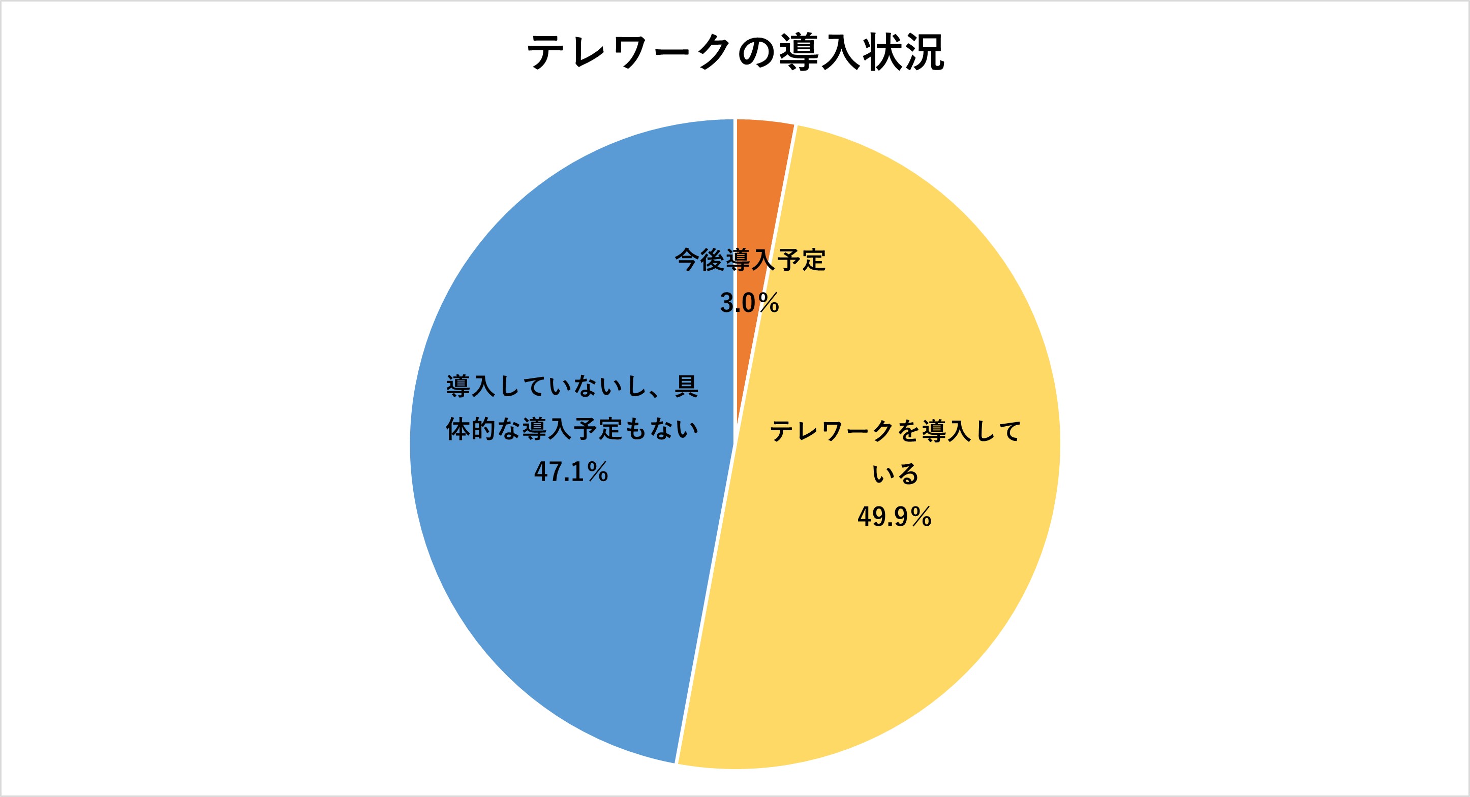 企業のテレワーク導入状況グラフ