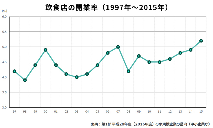 飲食店の開業動向