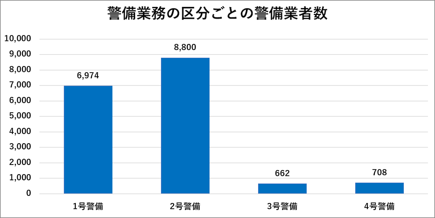 警備業務の区分ごとの警備業者数