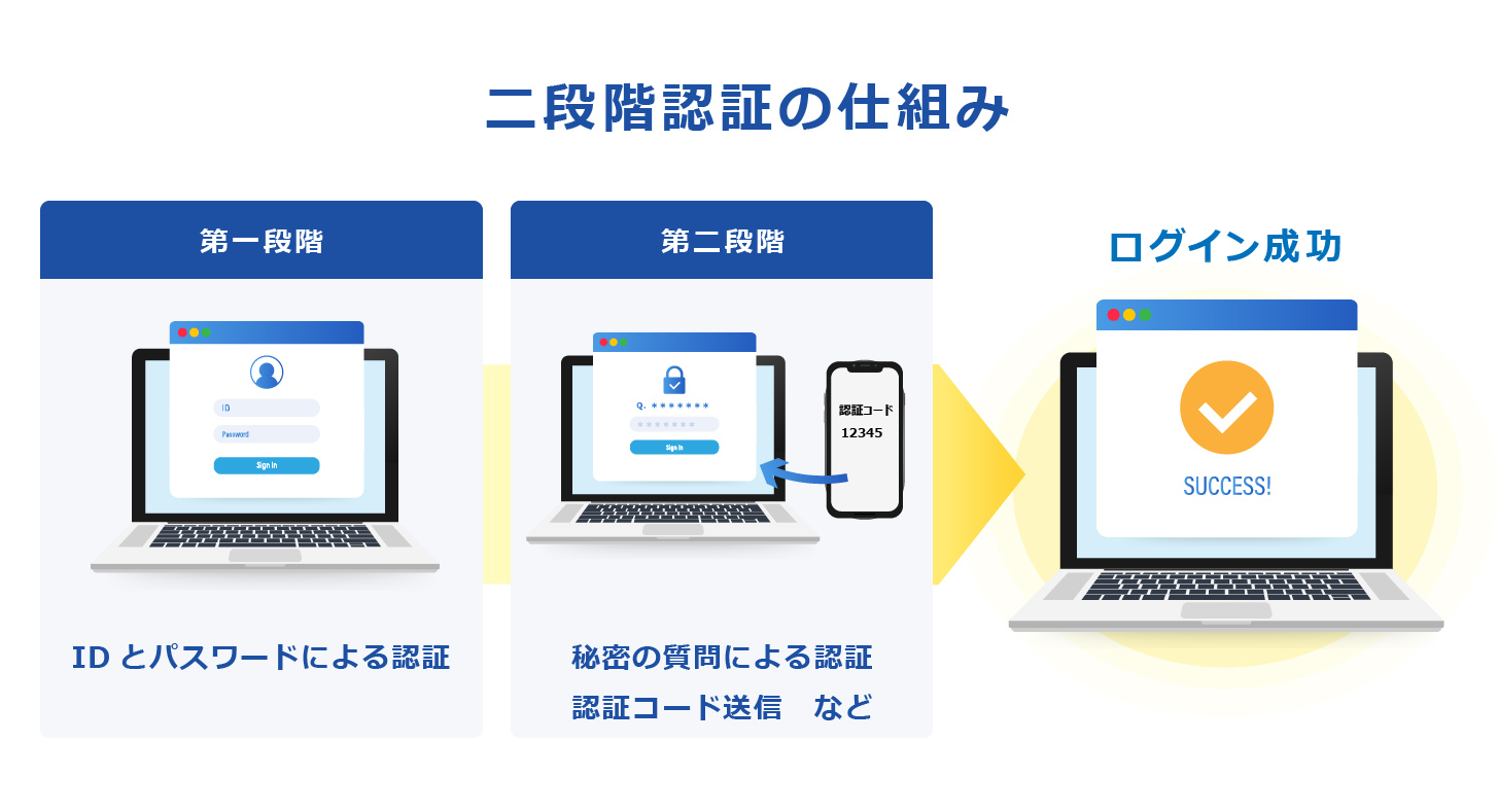 二段階認証の仕組み