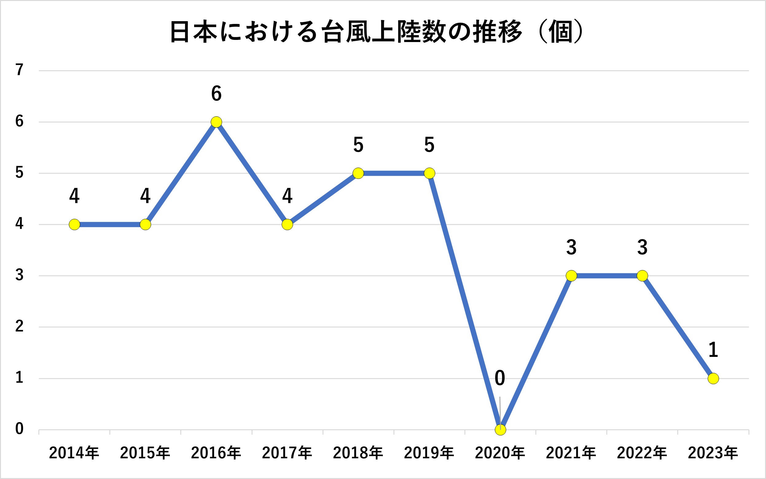 日本における台風上陸数の推移（個）