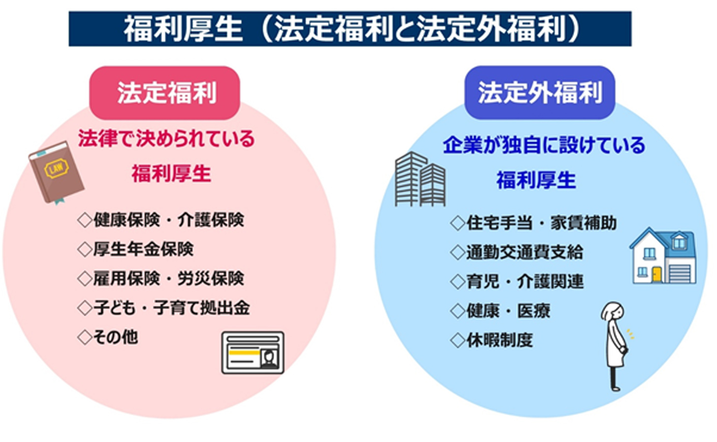 福利厚生は大きく分けて2種類