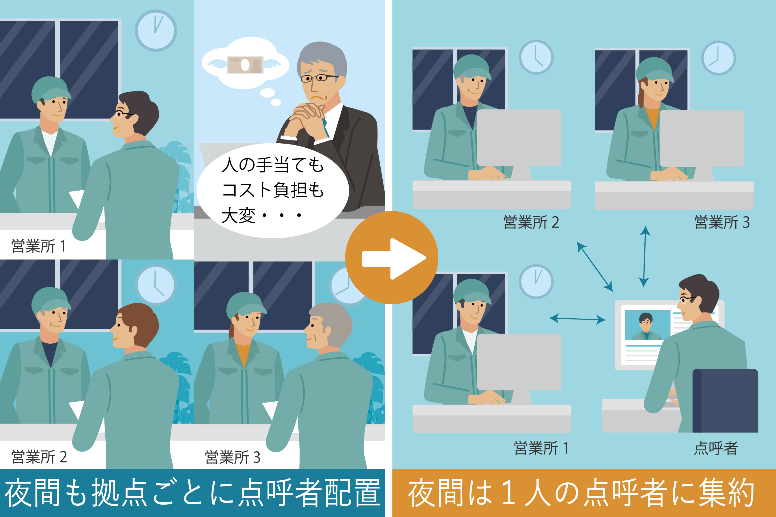 (3)省人化