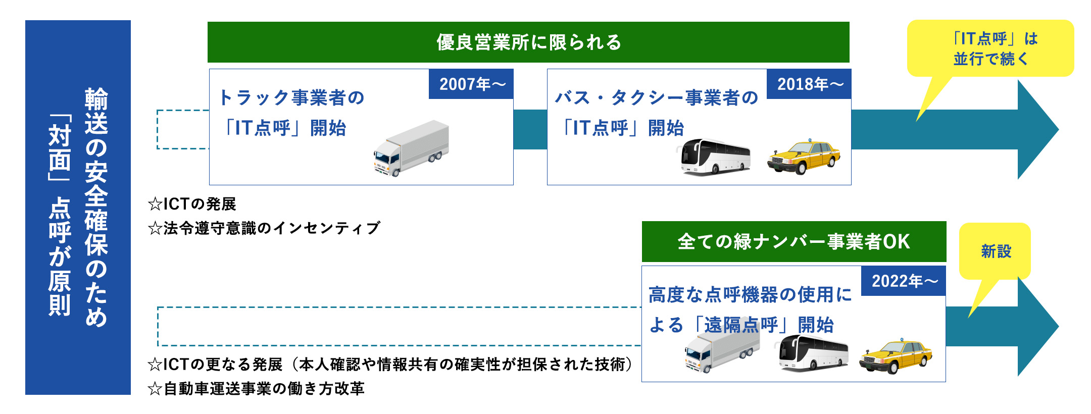 遠隔点呼とは