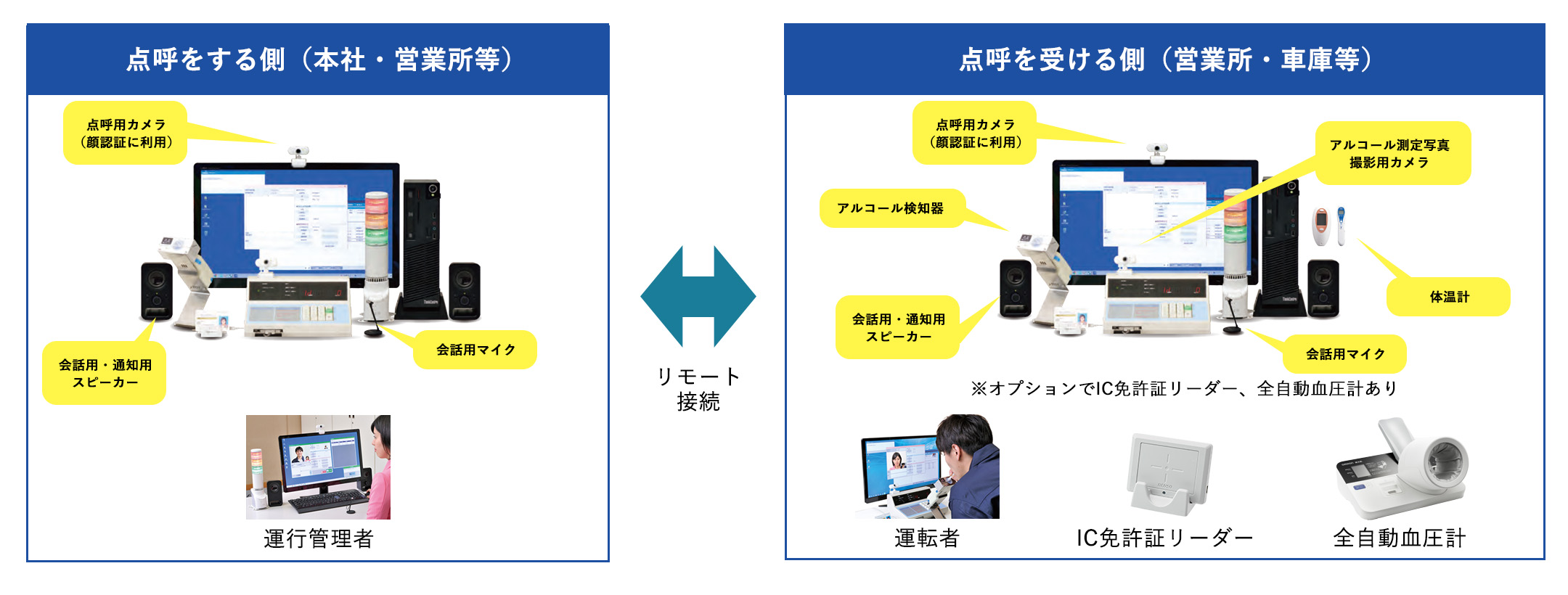 遠隔点呼に利用する機器・システムについて