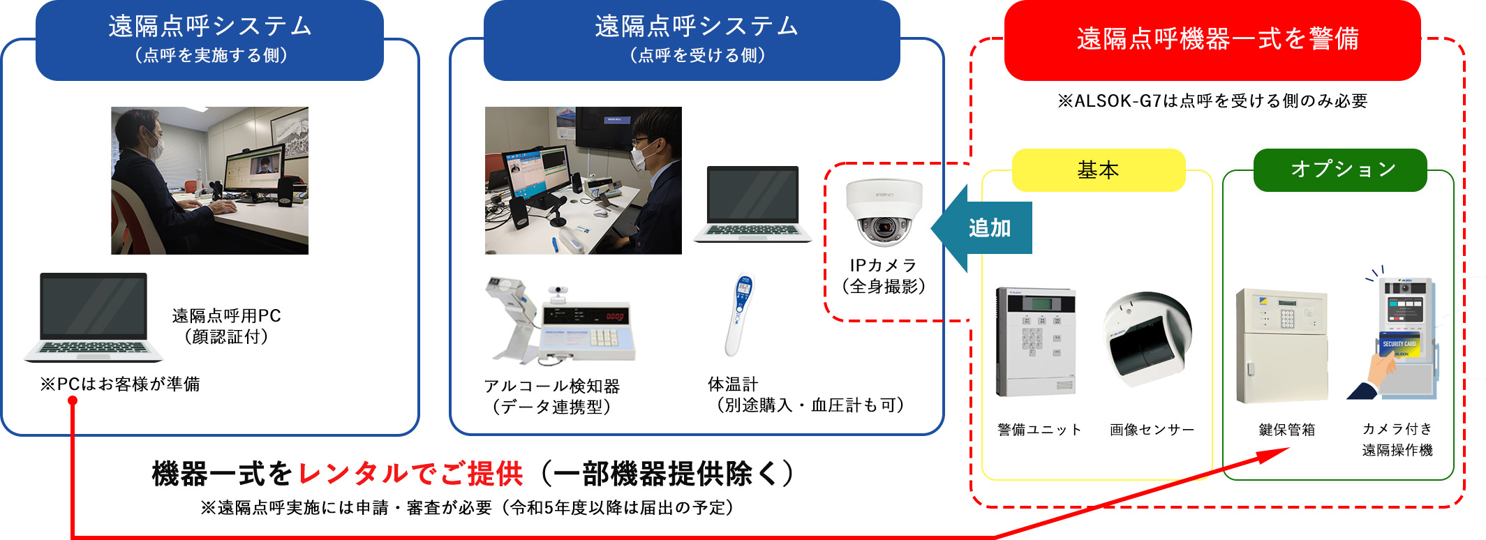 遠隔点呼導入支援ソリューションのイメージ