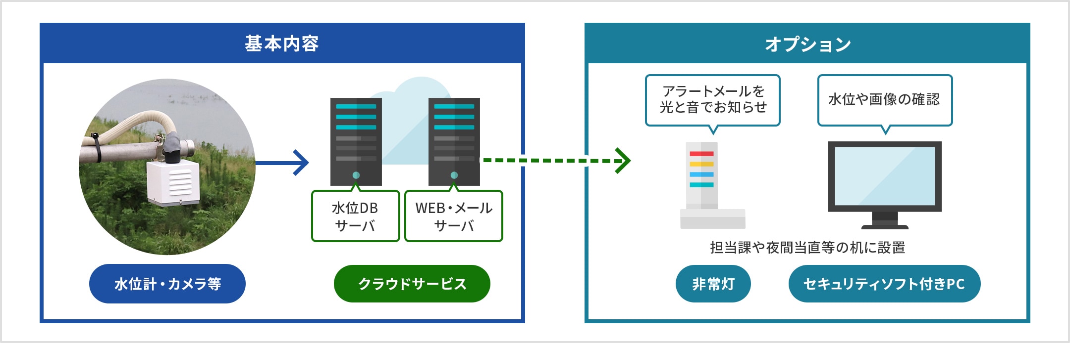 基本内容、水位計・カメラ等をクラウドサービス(水位DBサーバ、WEB・メールサーバ)から確認。オプションでアラートメールを光と音でお知らせ。非常灯やセキュリティソフト付きPC担当課や夜間当直等の机に設置し、水位や画像の確認。
