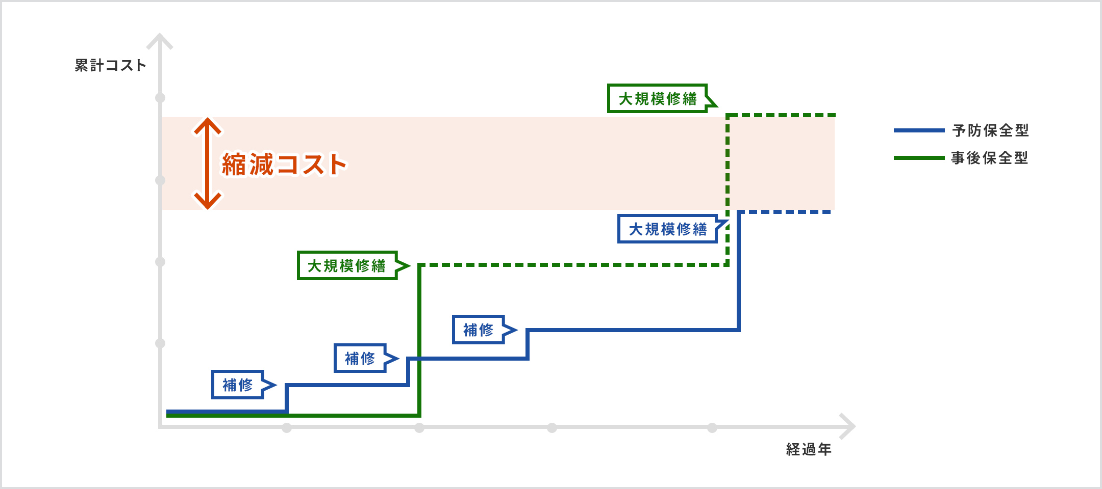 縮減コストを表したグラフ