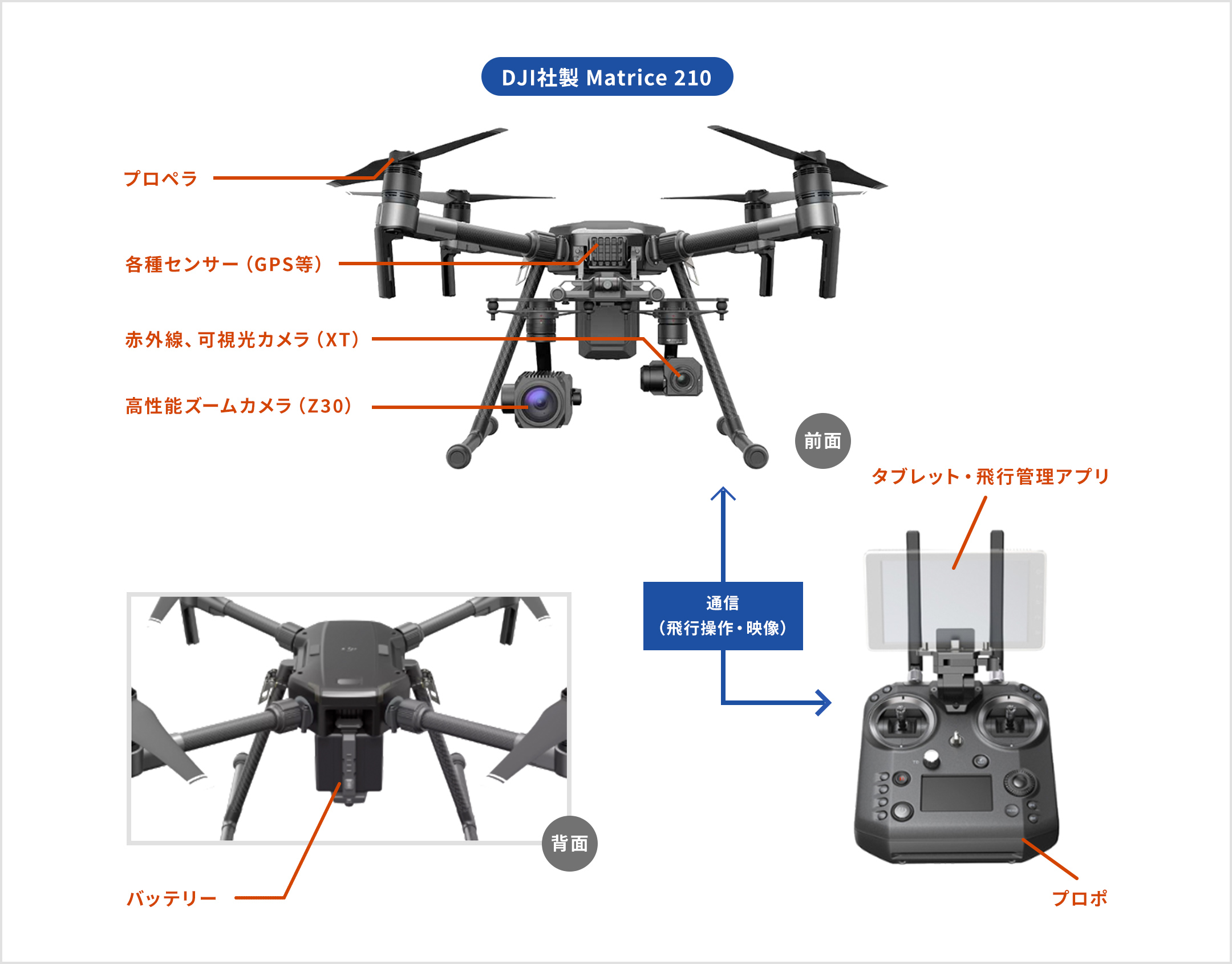 写真図解: DJI社製 Matrice 210。プロペラ・各種センサー(GPSなど)、赤外線、可視光カメラ(XT)、高機能ズームカメラ(Z30)搭載。背面にバッテリー。タブレット・飛行管理アプリとプロポを接続し、通信(飛行操作・映像)。