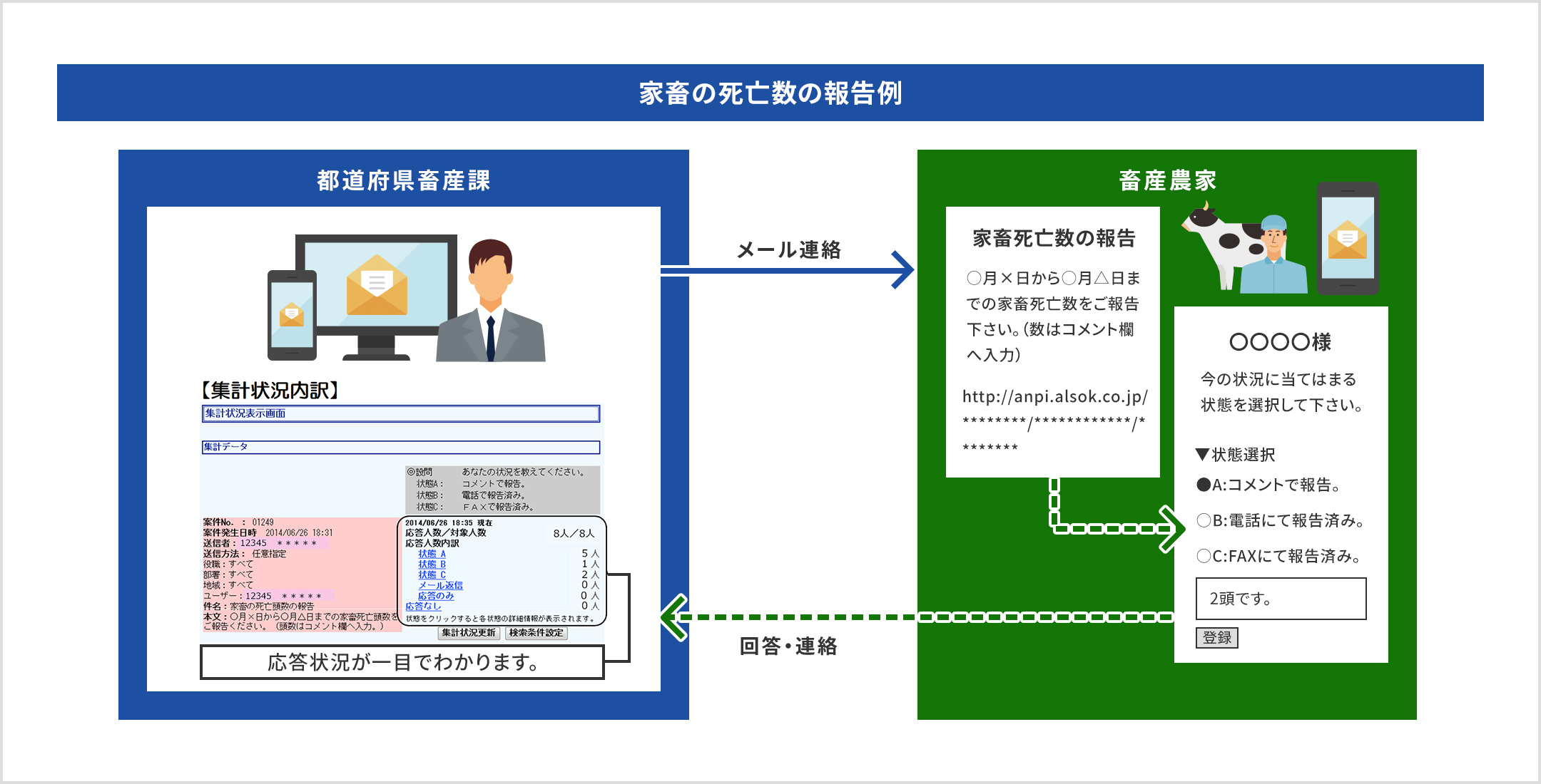 家畜の死亡数の報告例。都道府県畜産課から畜産農家メール連絡。畜産農家はウェブ上からコメントか電話かFAXか選択して回答。畜産課では応答状況が集計されー目でわかる。