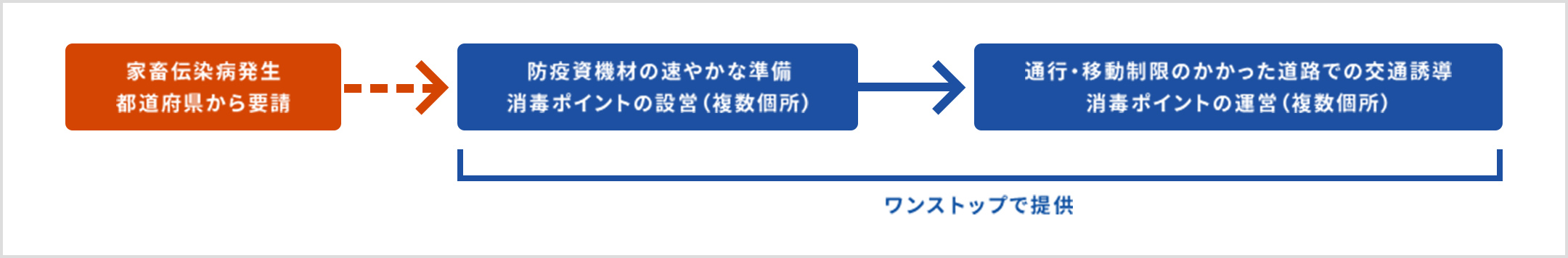 家畜伝染病発生、都道府県から要請。防疫資機材の速やかな準備、複数個所での消毒ポイントの運営から、通行・移動制限のかかった道路での交通誘導や複数個所での消毒ポイントの設営までワンストップで提供致します。