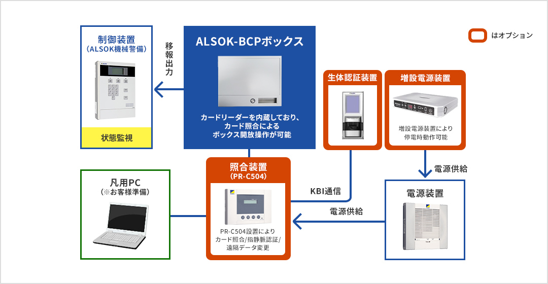 ALSOK-BCPボックス: カードリーダーを内蔵しており、カード照合によるボックス開放操作が可能。移報出力を行うことでALSOK機械警備の制御装置で状態監視。オプションで、ALSOK-BCPボックスと照合装置PR-C504と接続。加えて、KBI通信で生体認証装置と照合装置を接続することで、カード照合/指静脈認証をお客様の汎用PCから遠隔データ変更が可能です。さらに増設電源装置により照合装置の停電動作を保証します（オプション）。