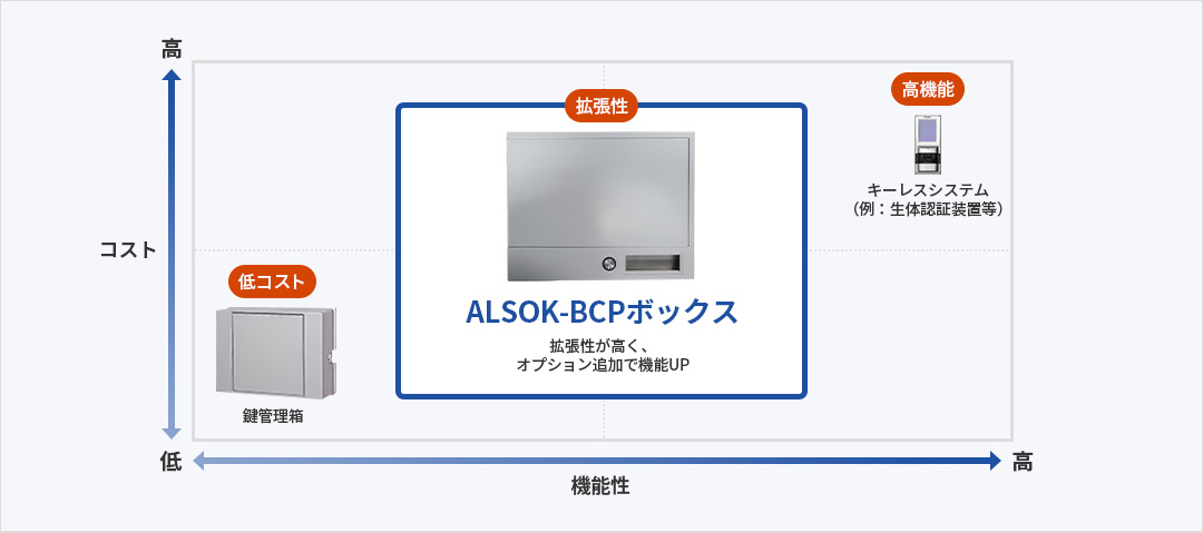 従来の鍵管理箱は低コストだが機能性も低い。生体認証装置などのキーレスシステムは高機能だがコストも高い。ALSOK-BCPボックスは拡張性が高く、オプション追加で機能UP。