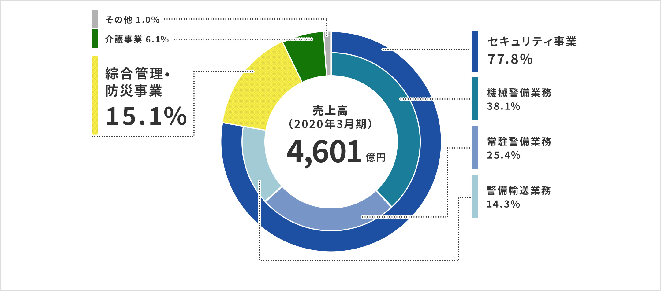 売上高(2020年3月期)4,601億円のうち、セキュリティ事業77.8%、綜合管理・防災事業15.1%、介護事業6.1%、その他1.0%。セキュリティ事業77.8%のうち、機械警備業務38.1%、常駐警備業務25.4%、警備輸送業務14.3%。