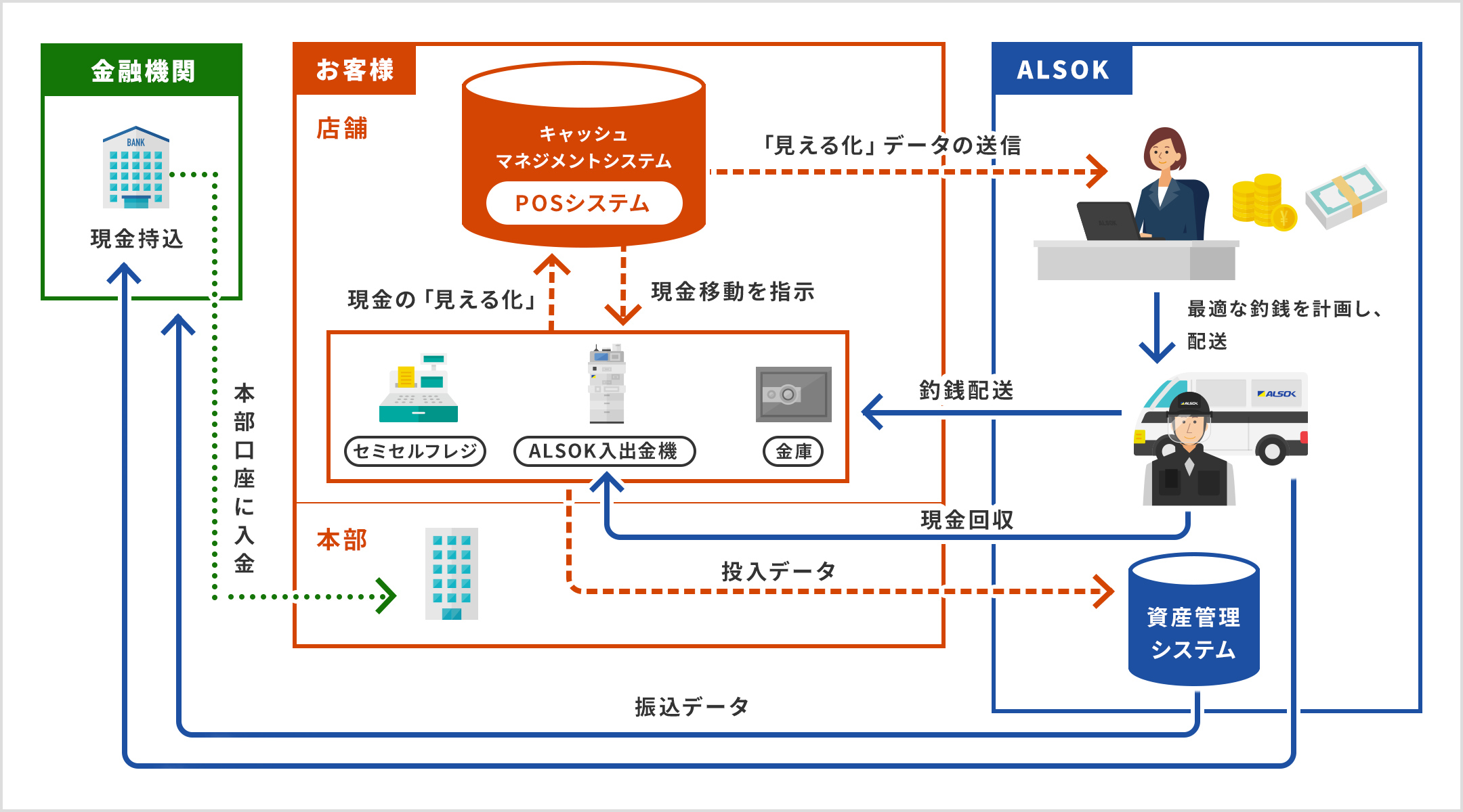 キャッシュマネジメントシステム（POSシステム）では、お客様のセミセルフレジやALSOKの入出金機、金庫の現金を「見える化」。その上で現金移動の指示やALSOKへ「見える化」データを送信します。ALSOKは、お客様のキャッシュマネジメントシステム（POSシステム）から送信された「見える化」データに基いて最適な釣銭を計画し、店舗にある金庫への釣銭配送や入出金機の現金回収を行います。店舗にあるセミセルフレジやALSOKの入出金機、金庫の現金の投入データはALSOKの資産管理システムで管理され、金融機関への振込データ送信を行います。またALSOKが金融機関へ現金持ち込みを行い、金融機関からお客様の本部の口座に入金します。