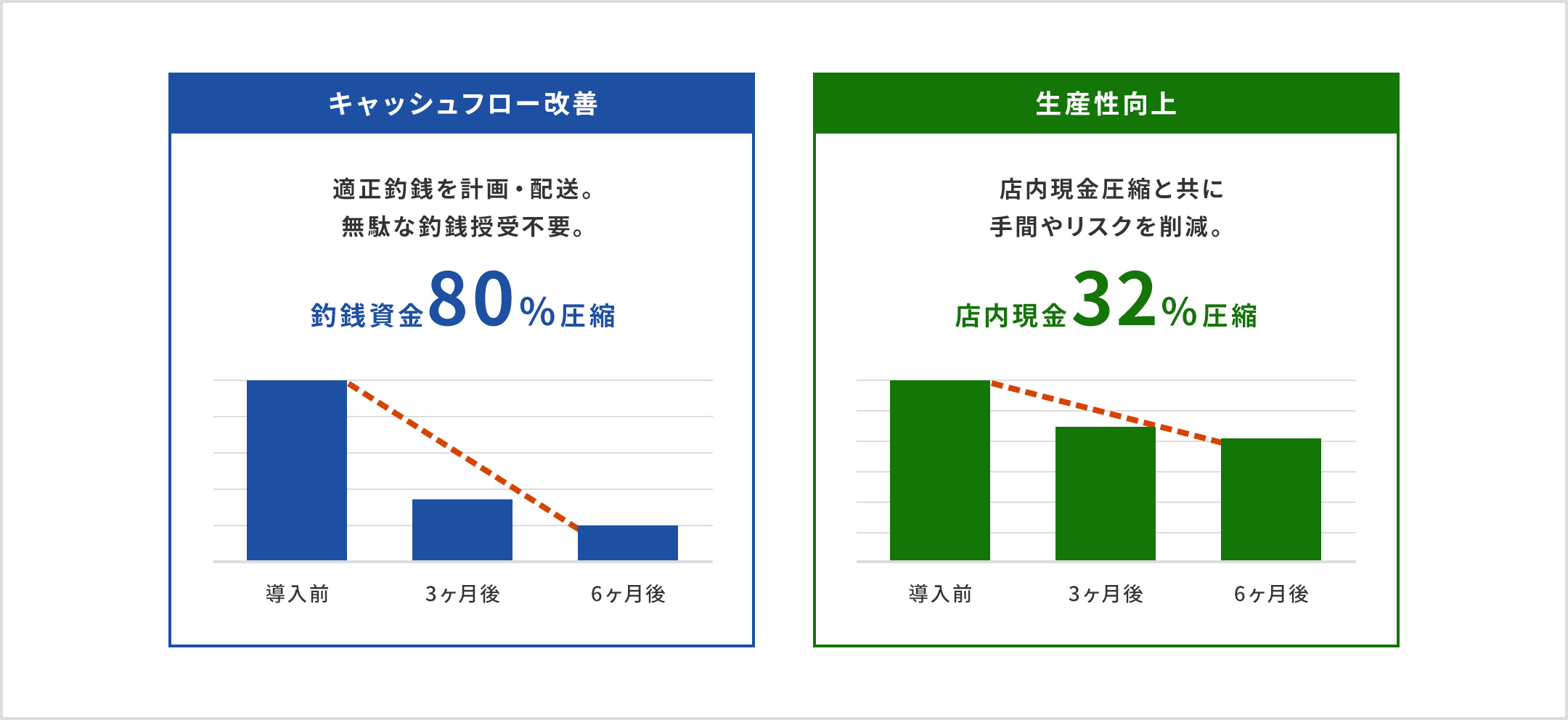 図: キャッシュフロー改善。適正釣銭を計画・配送。無駄な釣銭授受不要。導入前に比べて6ヶ月後に釣銭資金80%圧縮。生産性向上。店内現金圧縮と共に手間やリスクを削減。導入前に比べて6ヶ月後に店内現金32%圧縮。