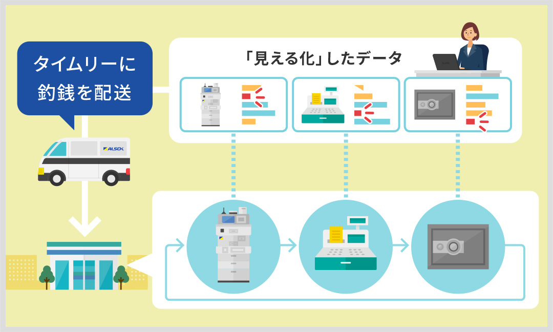 イラスト: コピー機やレジや金庫のデータを「見える化」してタイムリーに釣銭を配送