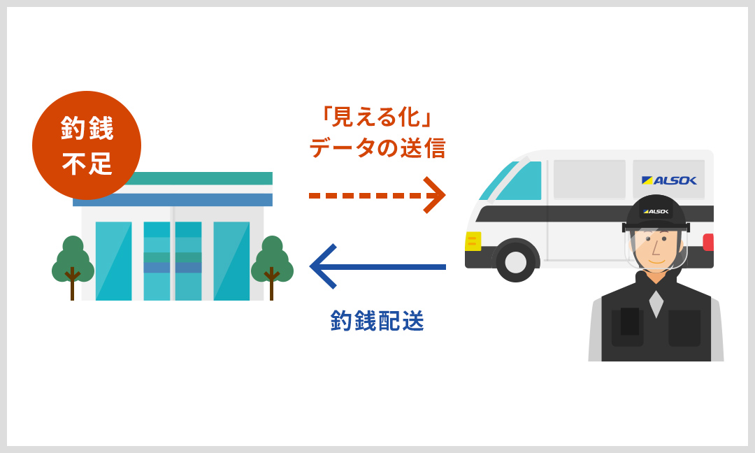 図: 釣銭不足の場合「見える化」データを送信しALSOKが釣銭を配送します。