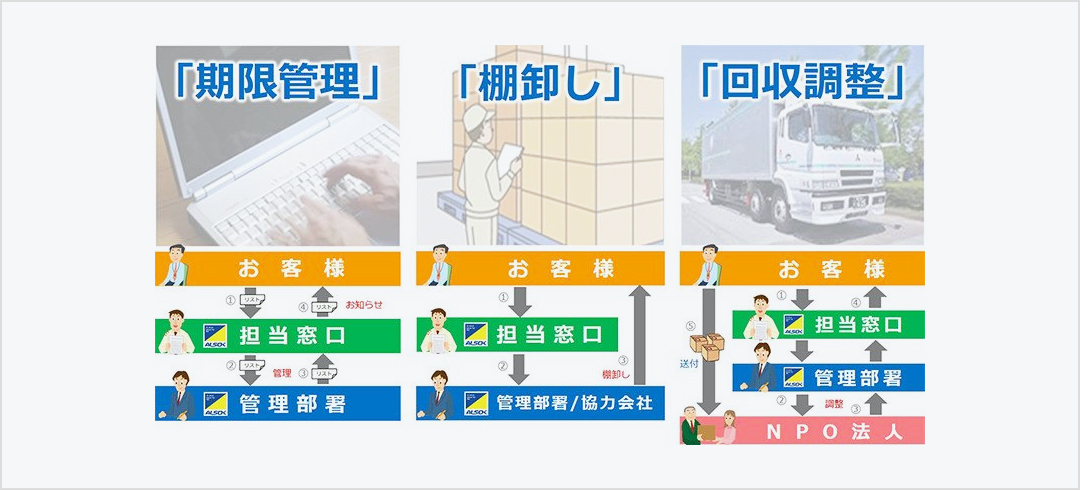 災害備蓄品マネジメント支援サービスのフロー