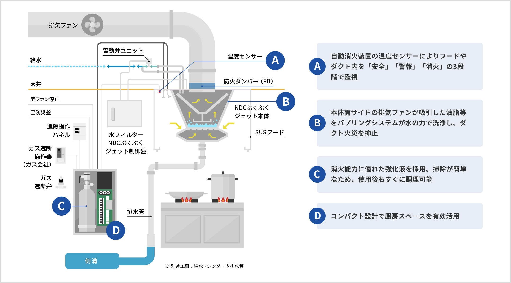 (A)温度センサー: 自動消火装置の温度センサーによりフードやダクト内を「安全」「警報」「消火」の3段階で監視。天井に設置。(B)NDCぶくぶくジェット本体: 本体両サイドの排気ファンが吸引した油脂等をバブリングシステムが水の力で洗浄し、ダクト火災を抑止。排気ファンの吸込口(SUSフードの内側)に設置。排気ファンの吸込口付近には防火ダンパー(FD)を巻く。水フィルターNDCぶくぶくジェット制御盤で給水を電動弁ユニットを使って制御する。排水管から側溝につながる。(C)自動消火装置の消化液: 消化能力に優れた強化液を採用。掃除が簡単なため、使用後もすぐに調理可能。(D)自動消火装置: コンパクト設計で厨房スペースを有効活用。温度センサー、防災盤、ガス会社のガス遮断操作機につながる。ガス遮断操作機経由でガス遮断弁を制御する。ファンの停止も行う。※別途工事:給水・シンダー内排水管