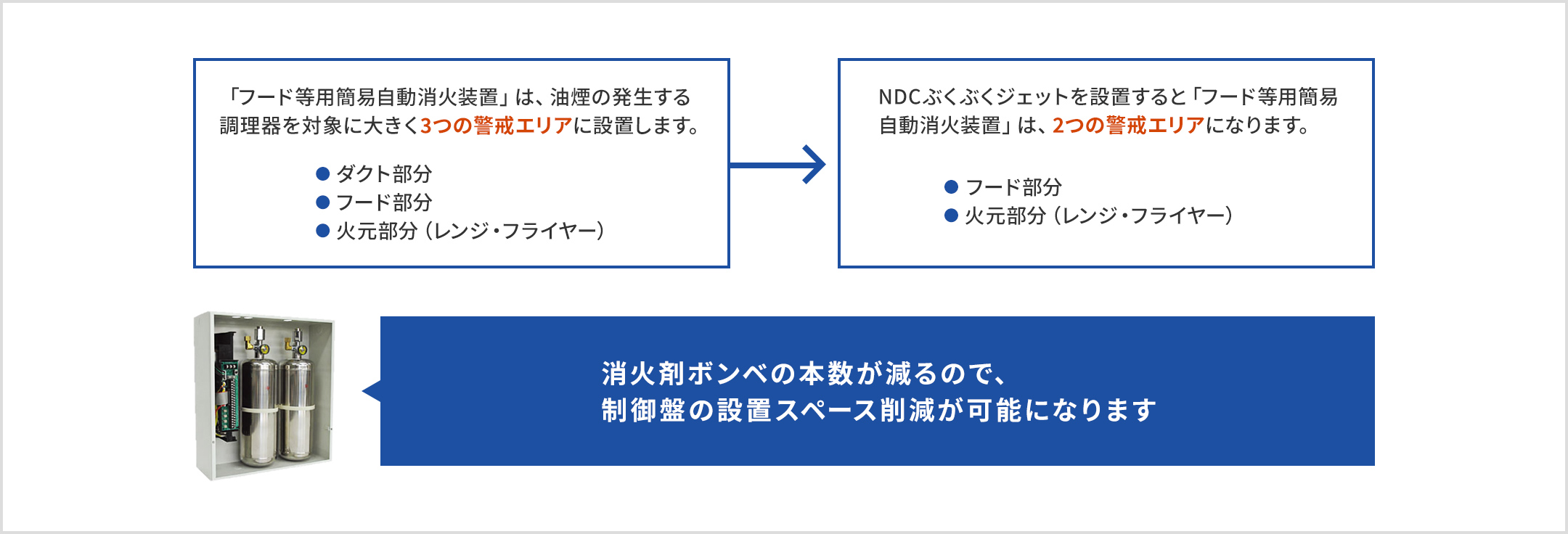 「フード等用簡易自動消火装置」は、油煙の発生する調理器を対象に大きく3つの警戒エリア(ダクト部分、フード部分、レンジ・フライヤーの火元部分)に設置します。NDCぶくぶくジェットを設置すると「フード等用簡易自動消火装置」は、2つの警戒エリア(フード部分、レンジ・フライヤーの火元部分)になります。消火剤ボンベの本数が減るので、制御盤の設置スペース削減が可能になります。