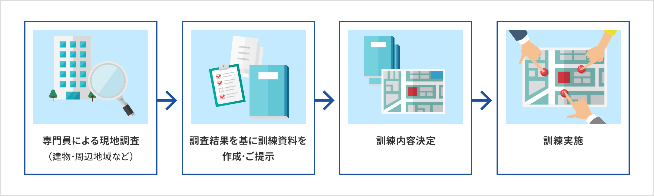 専門員による現地調査(建物・周辺地域など)→調査結果を基に訓練資料を作成・掲示→訓練内容決定→訓練実施