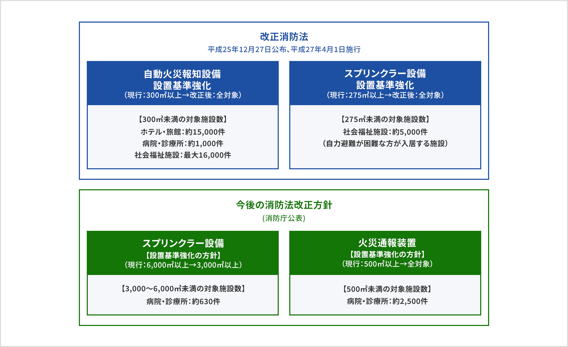 改正消防法（平成25年12月27日公布、平成27年4月1日施行）自動火災報知設備設置基準強化（現行:300㎡以上→改正後:全対象）【300㎡未満の対象施設数】ホテル・旅館:約15,000件、病院・診療所:約1,000件、社会福祉施設:最大16,000件。スプリンクラー設備設置基準強化(現行:275㎡以上→改正後:全対象)【275㎡未満の対象施設数】社会福祉施設:約5,000件（自力避難が困難な方が入居する施設）。今後の消防法改正方針（消防庁公表）スプリンクラー設備【設備基準強化の方針】（現行:6,000㎡以上→3,000㎡以上）【3,000〜6,000㎡未満の対象施設数】病院・診療所:約630件。火災通報装置【設置基準強化の方針】（現行:500㎡以上→全対象）【500㎡未満の対象施設数】病院・診療所:約2,500件
