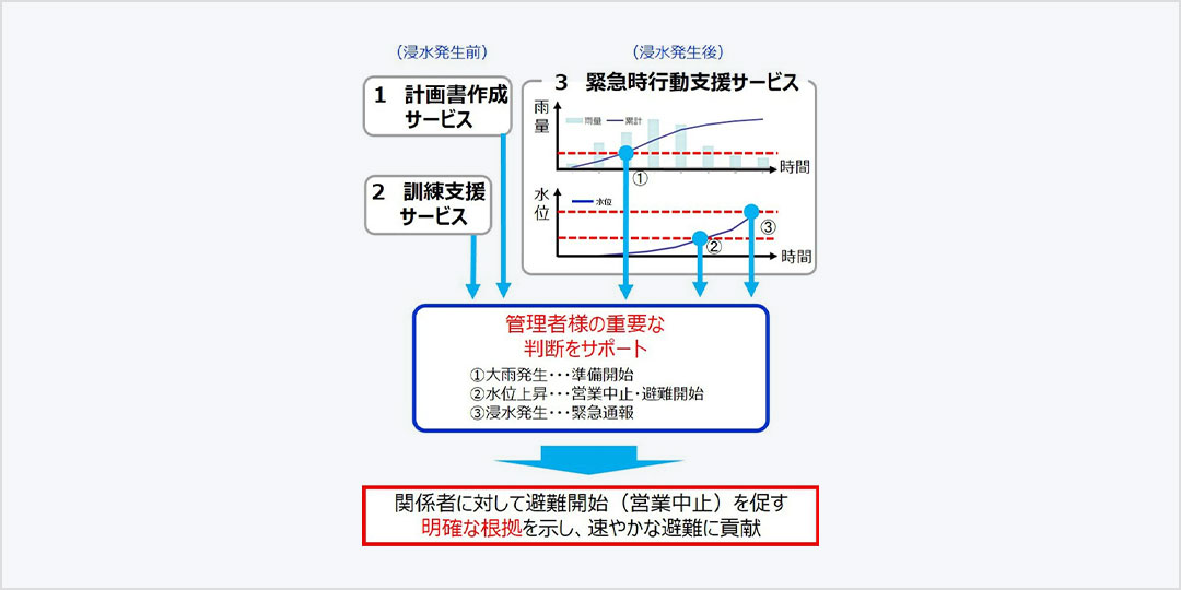 浸水対策のフロー