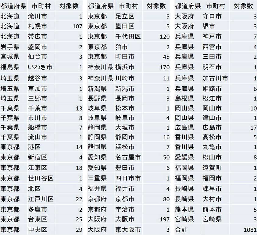 水防法による義務を負う地下空間の数