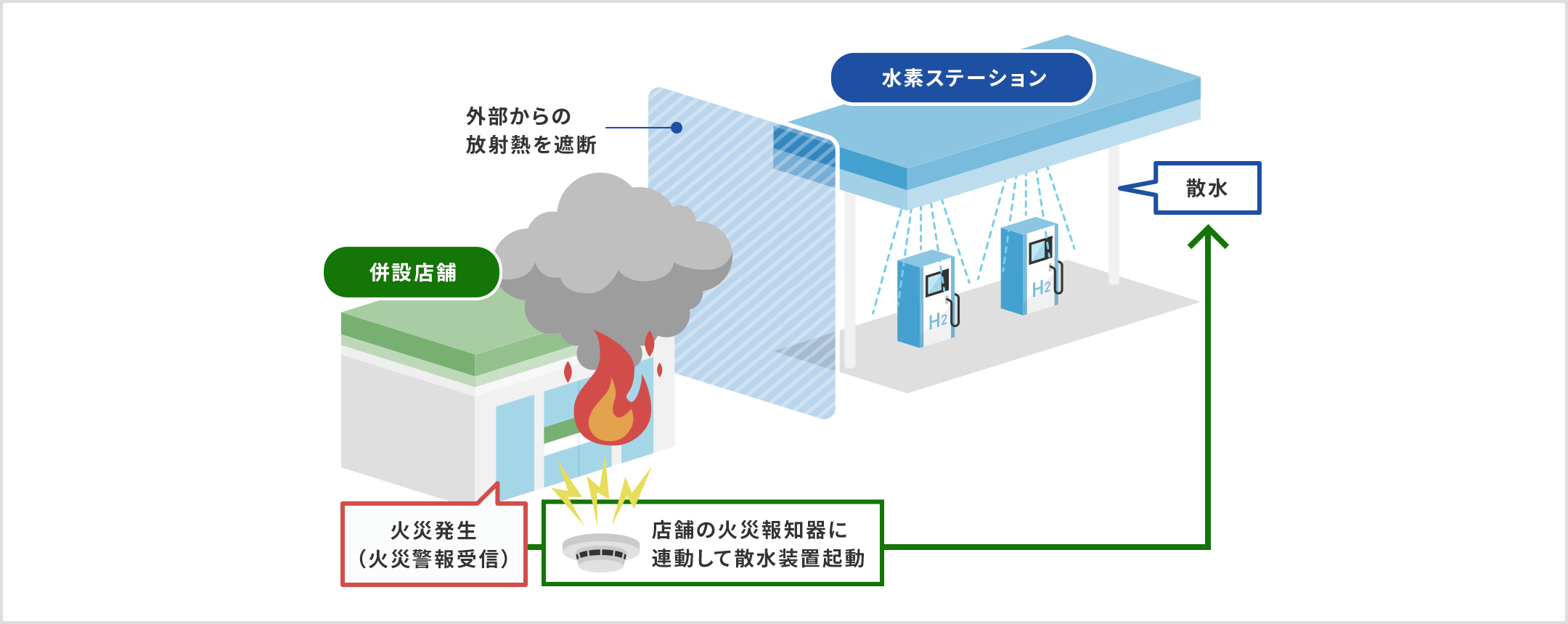 イラスト: 併設店舗で火災発生（火災警報受信）。店舗の火災報知器に連動して水素ステーションの散水装置起動。外部からの放射熱を遮断。