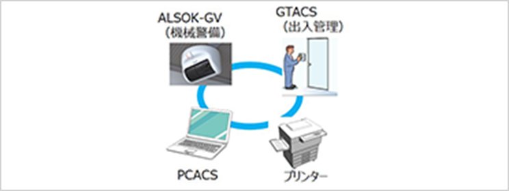 →ALSOK-GV(機械警備)→GTACS(出入管理)→PCACS→プリンター→